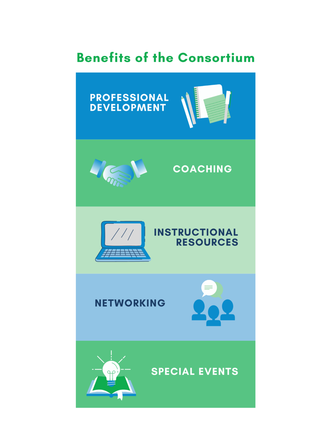 Professional Development Consortium Benefits: PD, Coaching, Instructional Resources, Networking, Special Events