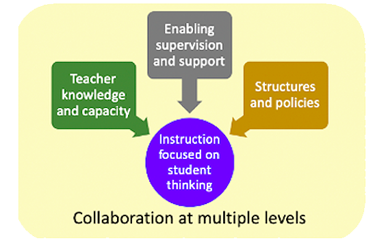 Collaboration at Multiple Levels: Teacher Knowledge, Enabling Supervision, Structures and Policies, Instruction Focused on Student Thinking
