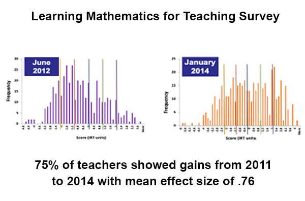 Learning Math for Teaching Survey Results: 75% of teachers showed gains from 2011 to 2014 with a mean effect size of .76