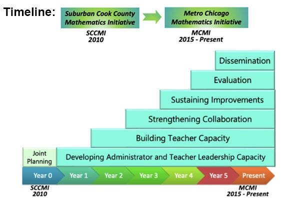 SCCMI to MCMI Timeline 2010–Present